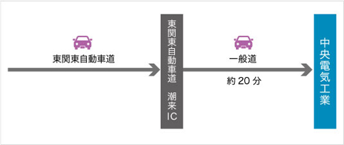 自動車をご利用の場合（所要時間 約120分）