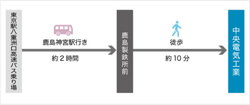 高速バスをご利用の場合（所要時間 約130分）