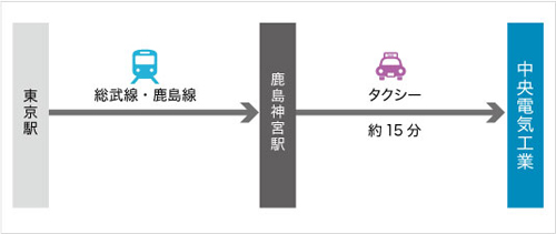 JRをご利用の場合（所要時間 約150分）